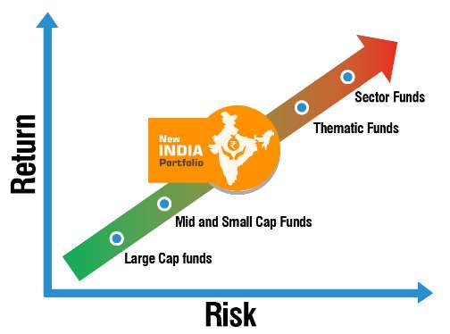 New India Portfolio (NIP) Risk