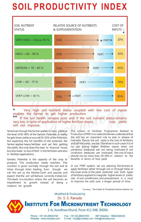 soil-productivity-index-chart