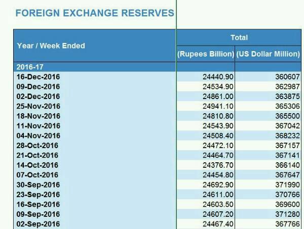 Foreign Exchange Reserves Rbi Details National Views - 